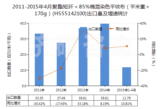 2011-2015年4月聚酯短纖＜85%棉混染色平紋布（平米重＞170g）(HS55142100)出口量及增速統(tǒng)計(jì)